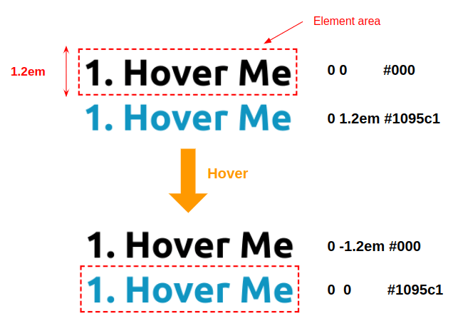 Diagram of the start and end of the hover effect.