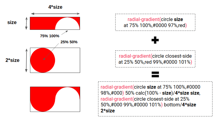 Showing three diagrams of CSS borders, each with a piece of the border and an accompanying snippet of CSS to achieve the effect.It shows how one part cuts a circular white shape out of a red rectangle. The second part showing how to create a red circle shape. The third part shows two radial gradients used to position the two circles so they combine to create the wave shape.