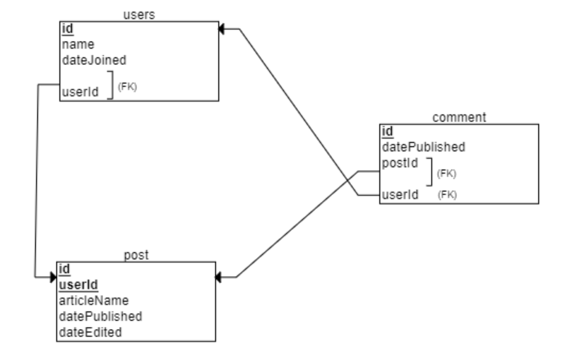Screenshot of database entity relationships using ERDPlus.