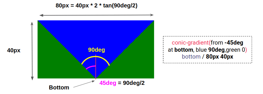 Diagram showing how the shape of a zig-zag is created in CSS. An upside down triangle in blue represents the shape and green areas to the left and right of it show the leftover space that is masked out with CSS.