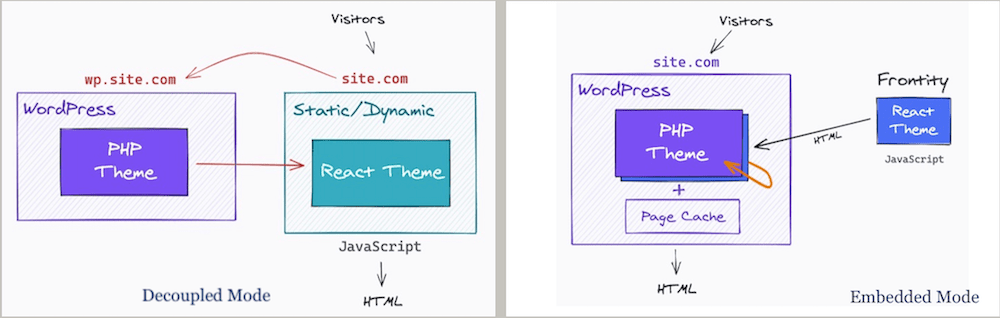 Screenshot showing Decoupled mode (left) and Embedded mode diagram from Frontity doc.