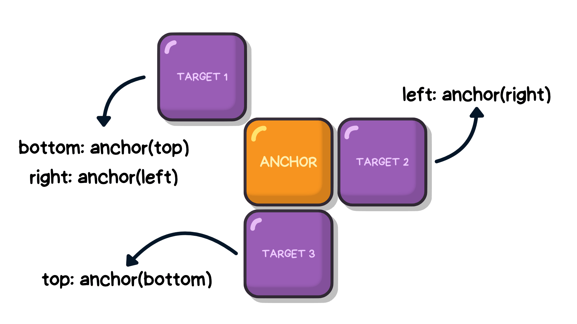 targets sorrounding the anchor. each with a different position