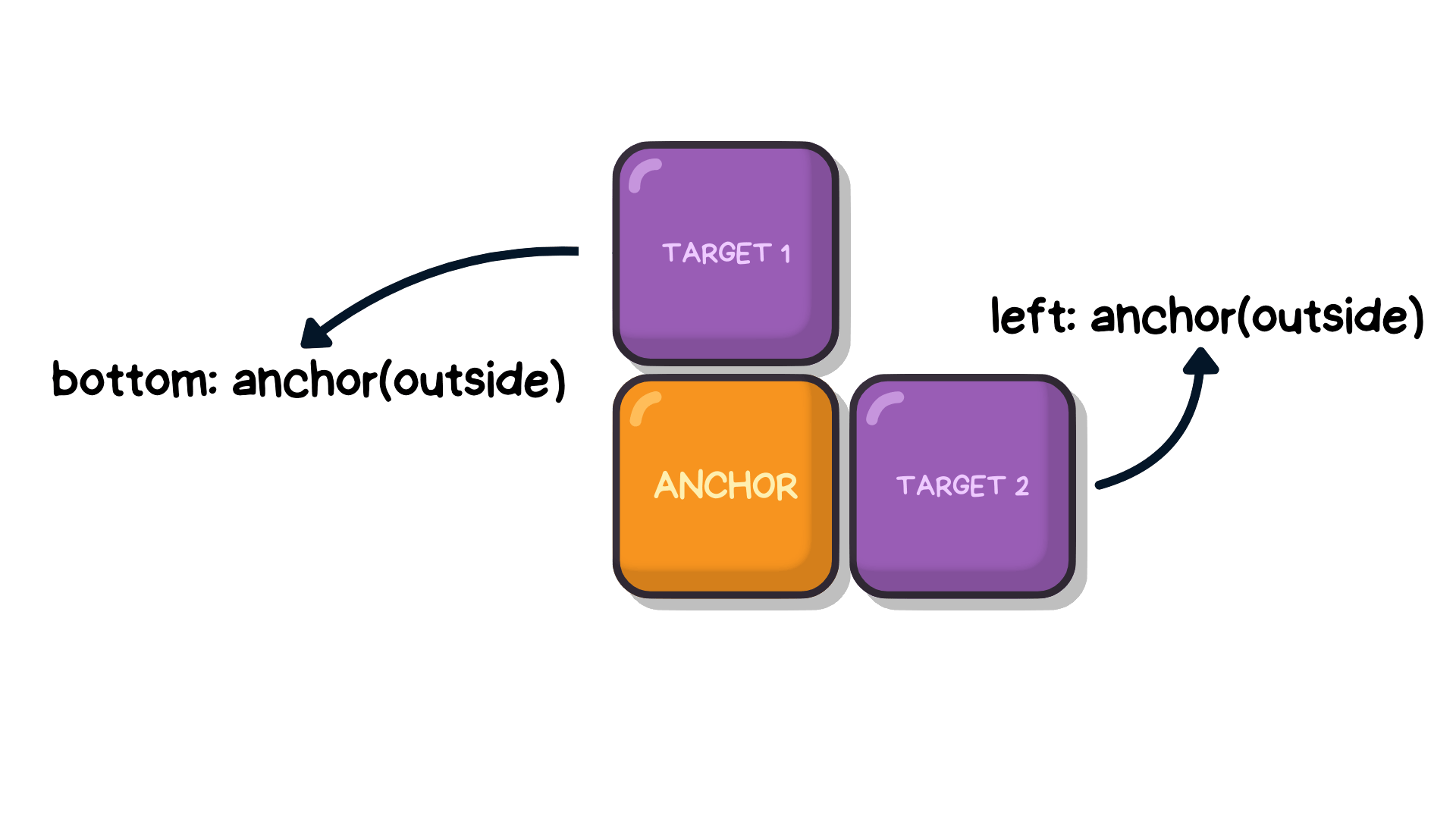 targets sorrounding the anchor. each with a different position