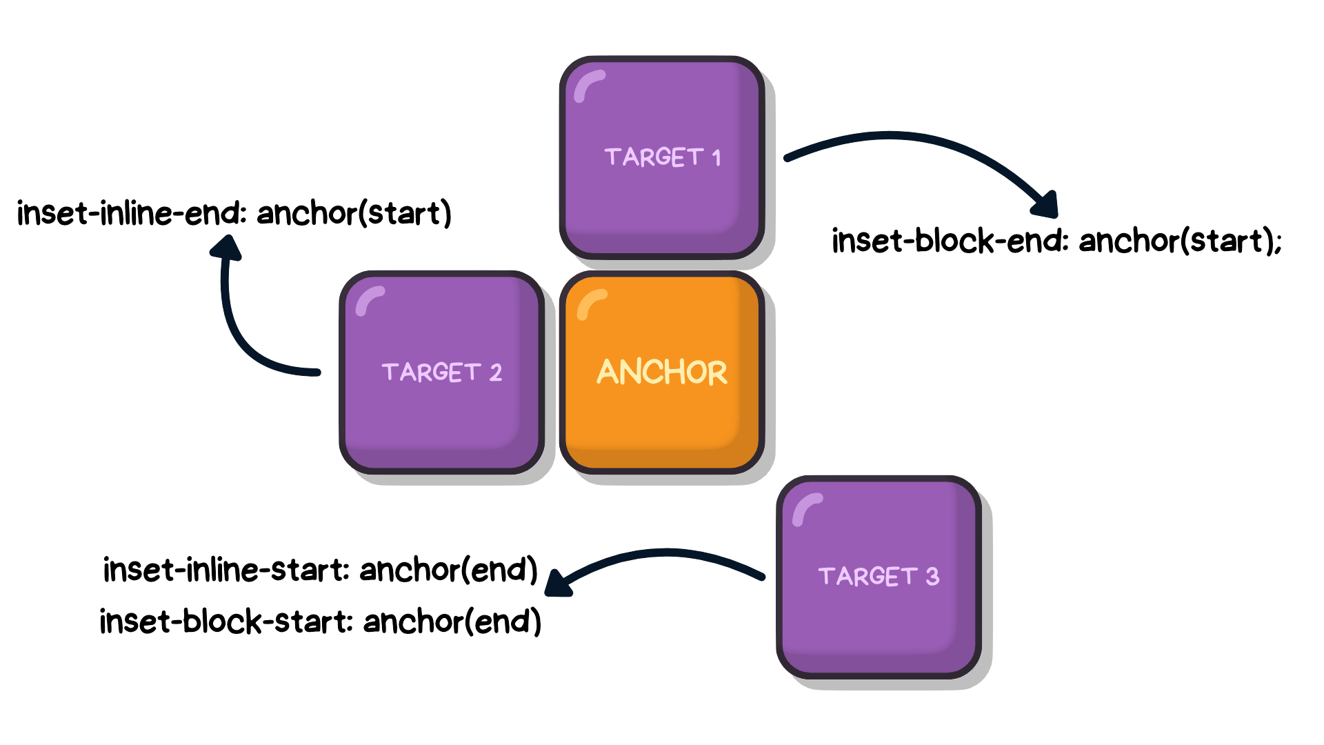 targets sorrounding the anchor. each with a different position