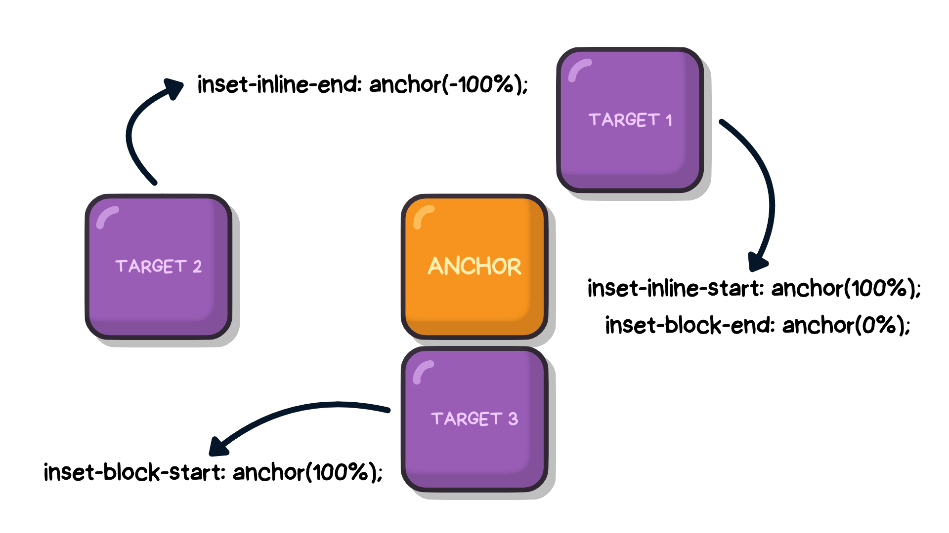 targets sorrounding the anchor. each with a different position