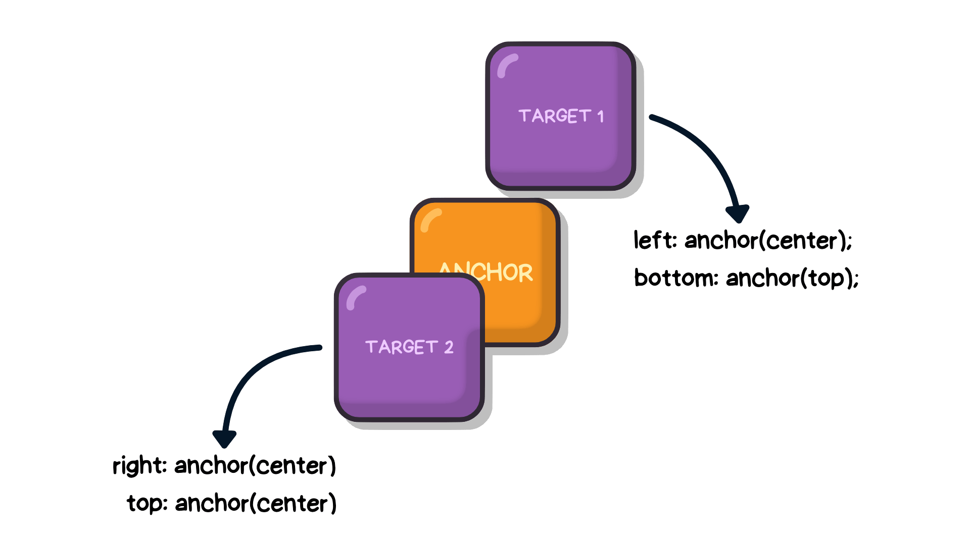 targets sorrounding the anchor. each with a different position