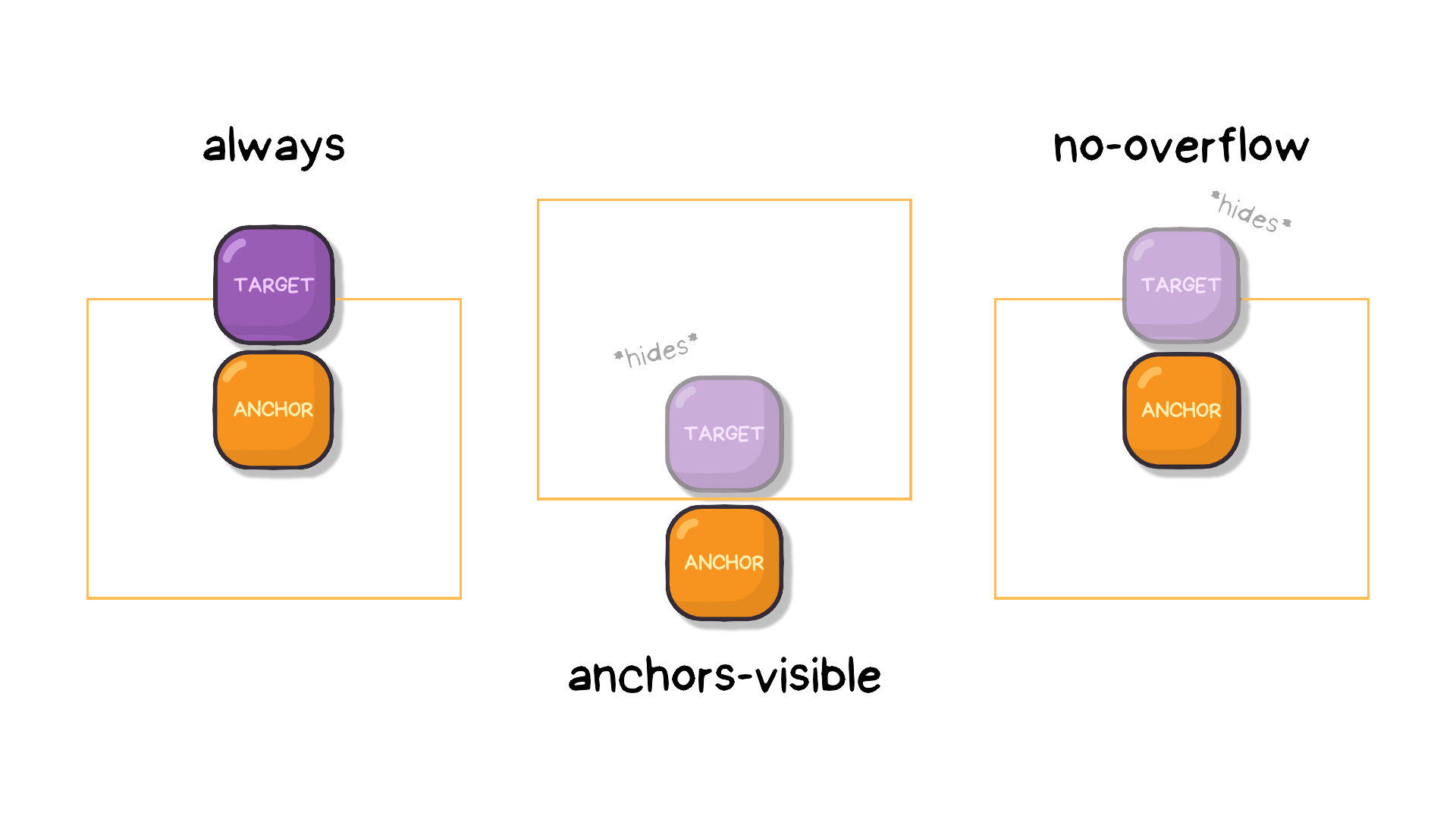 Examples on each position-visibility value: always showing the target, anchors-visible hiding it when the anchor goes out of screen and no-overflow hiding it when the target overflows