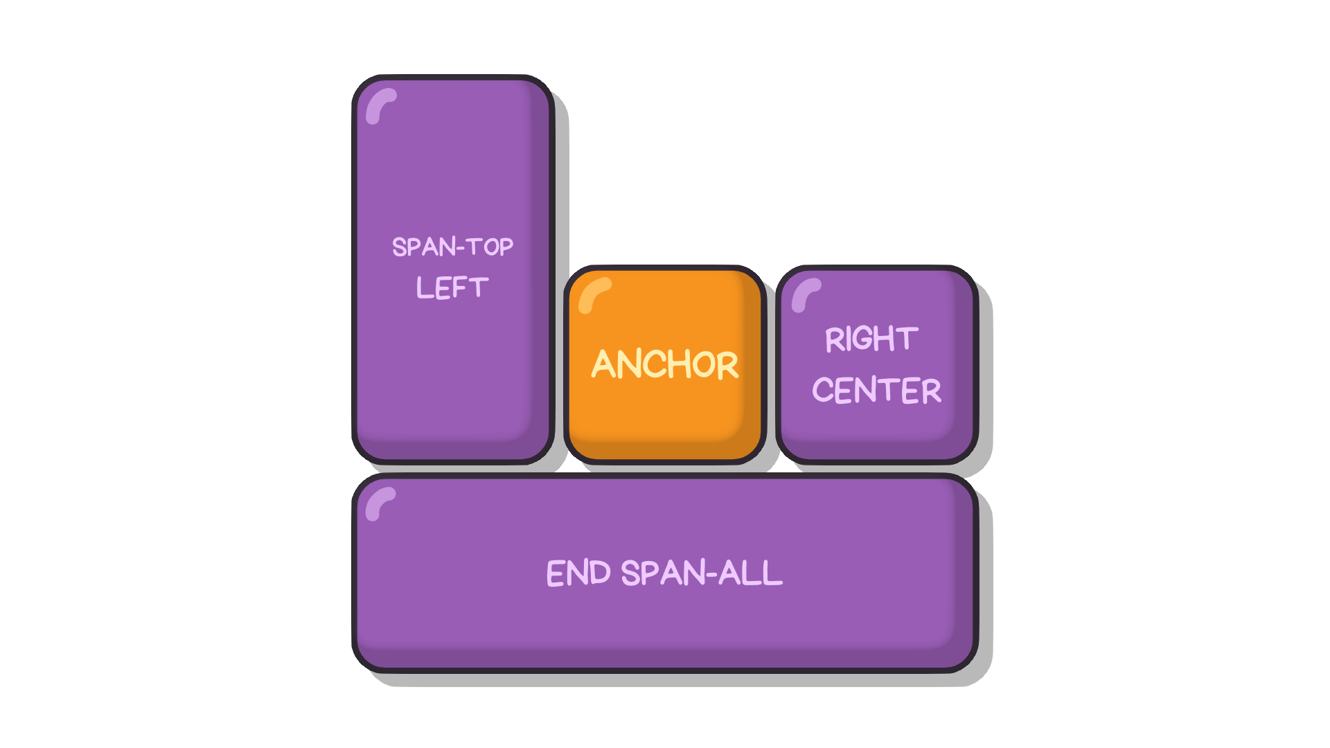 Anchor element with target elements spanning around it.