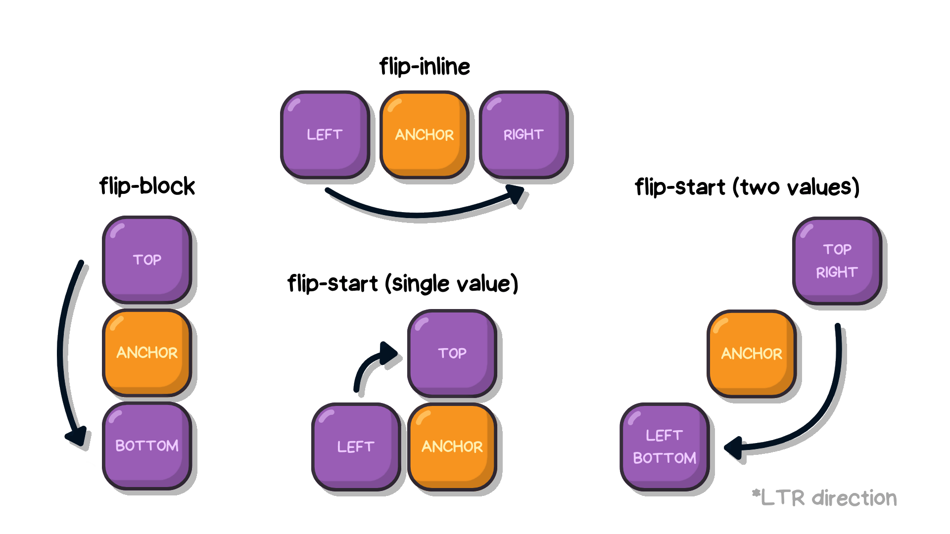 Examples on each try-tactic: flip-block flipping the target from the top to the bottom, flip-inline from left to right and flip-start from left to top (single value) and top right to left bottom (two values)