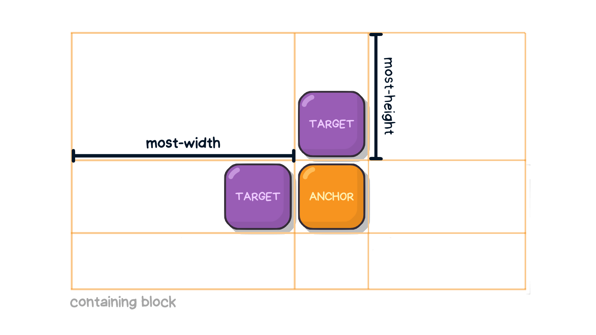 two targets sorrounding an anchor, positioned where the IMCB is the largest. 