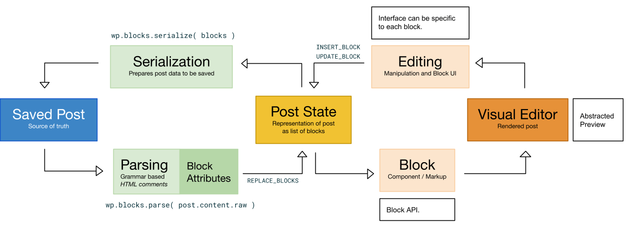 Diagram outlining the post editor states and how data is saved to a database and parsed for rendering.