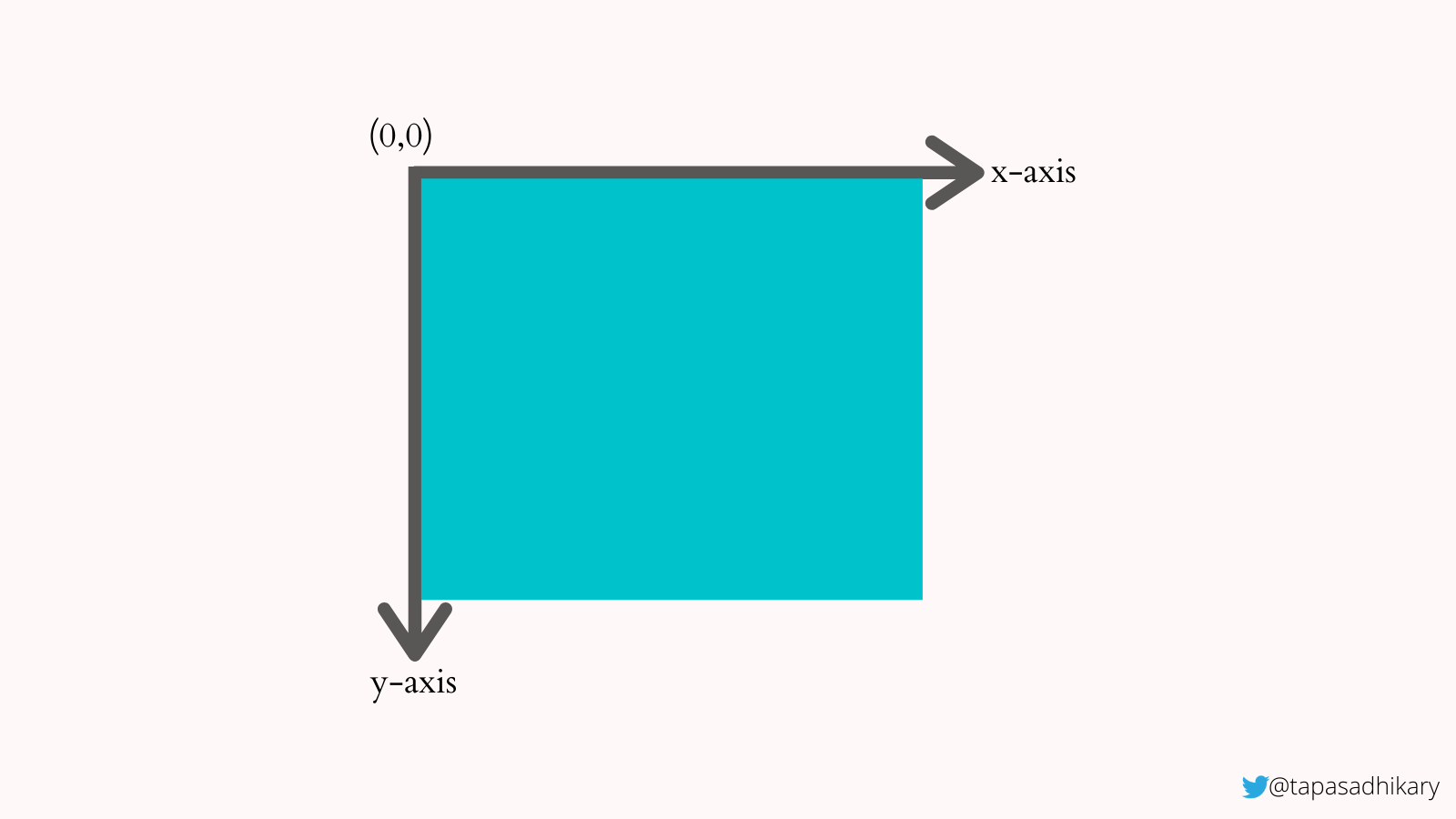 A blue square with its starting point located at a zero zero position on a chart with x and y axes.