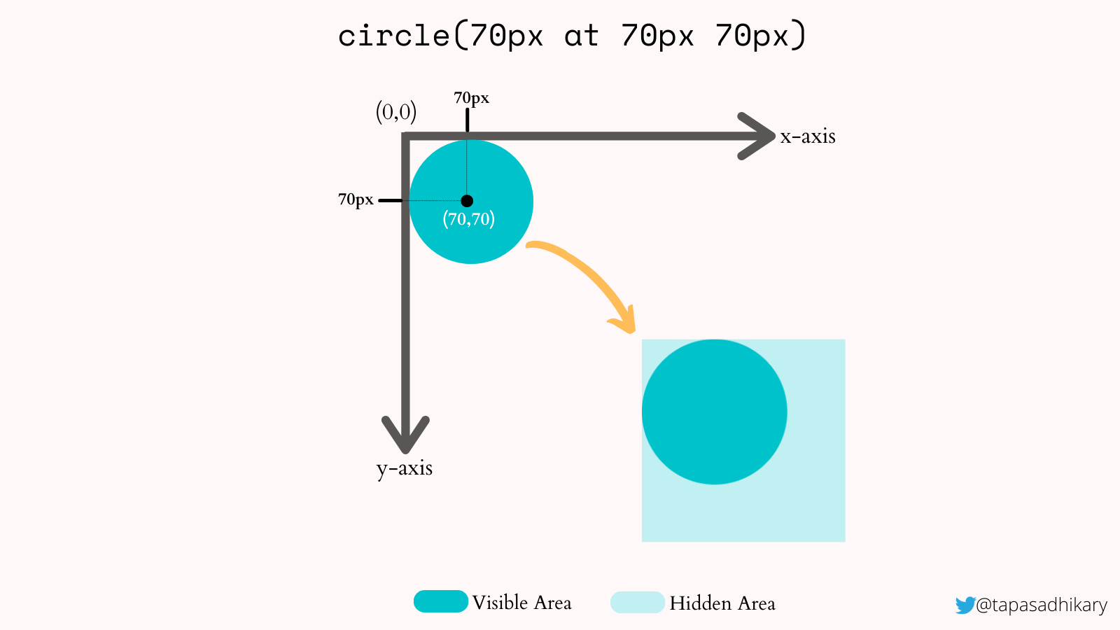 A blue circle on a grid with an x and y axis. The circle starts at the zero zero position and its center is located at 70 px and 70px. A zoomed in area shows the clipping path, which is also located at 70x and 70px.