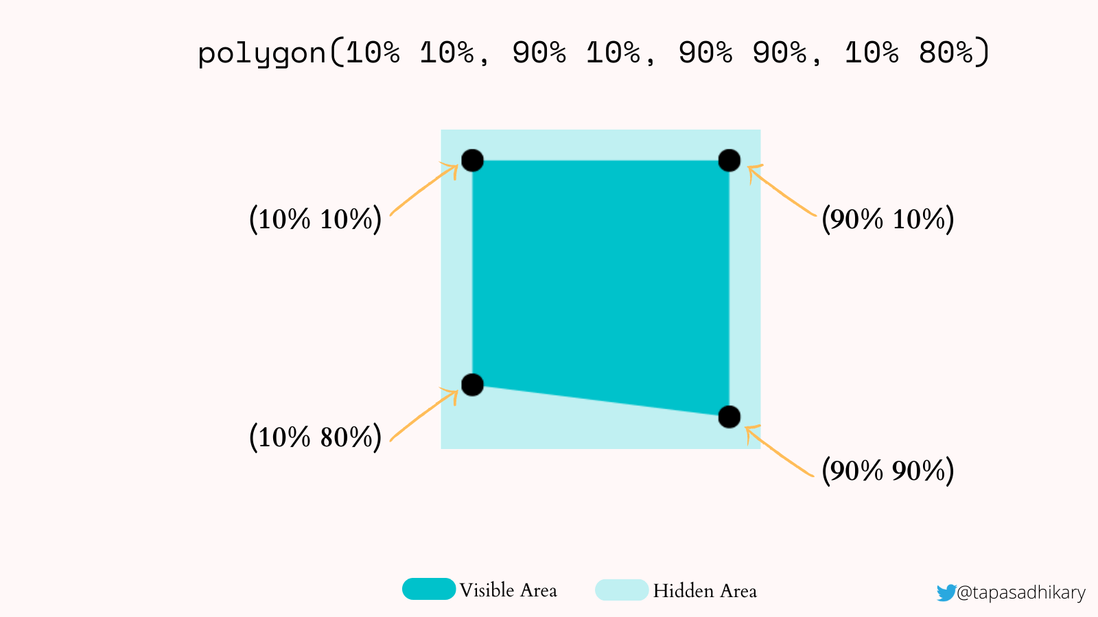 A square with four points inside of it located at 10% by 10%, 90% by 10%, 10% by 80% and 90% by 90%, creating the clipped area.