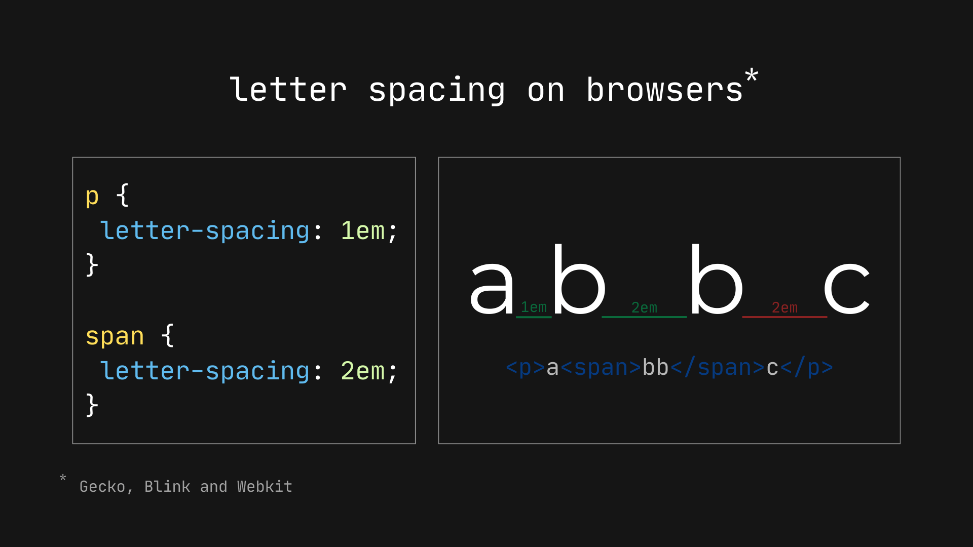 Letter spacing on browsers. The letter spacing is applied between the letters "b"s and on the right-hand side of the last letter "b"