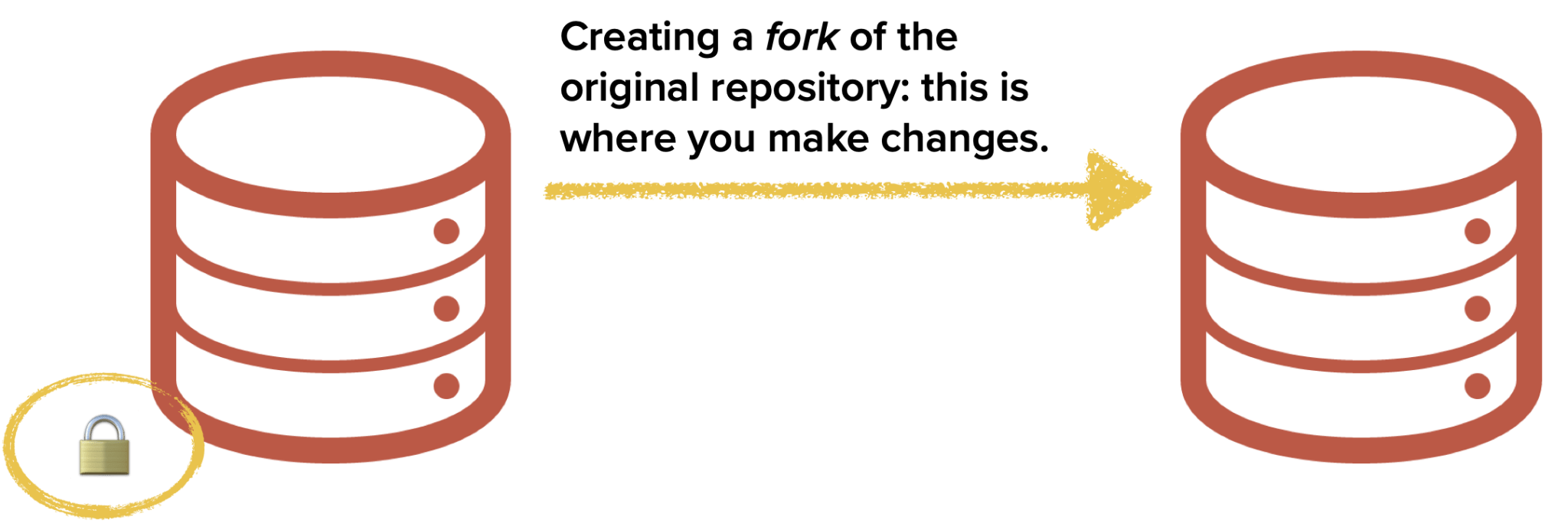 Creating a fork of the original respository is where you make changes.