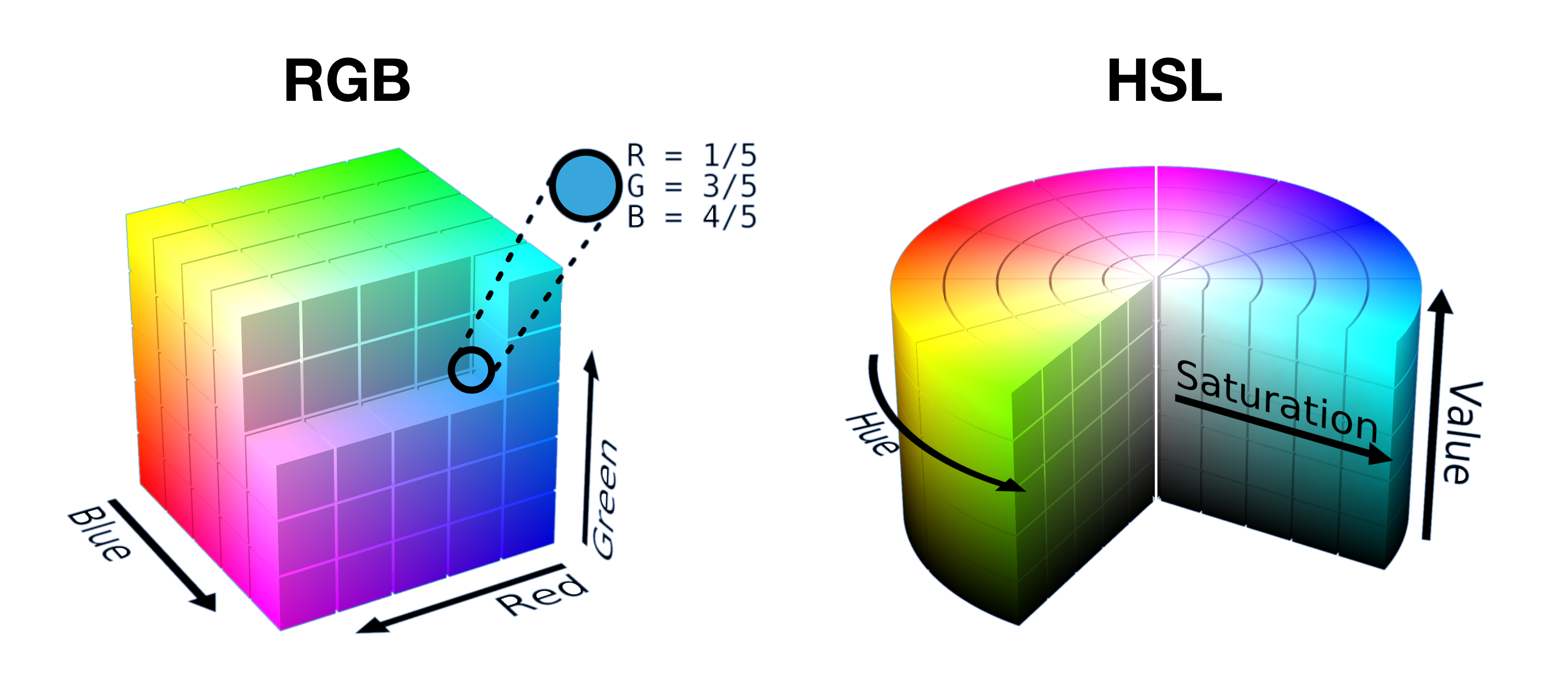 3D models of the RGB and HSL color spaces.