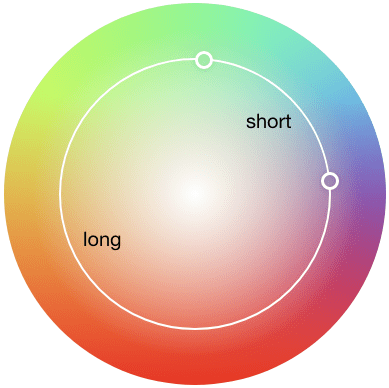 Showing the long and short ends of the hue in a color circle.