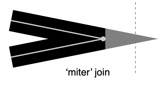 Miter join with miter limit in grey.