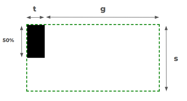 Outline of a rectangle with dashed green borders. Variables for t, g, and s are labeled.