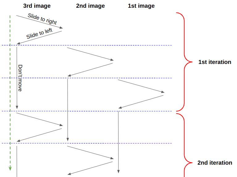 Diagramming the three parts of the animation.
