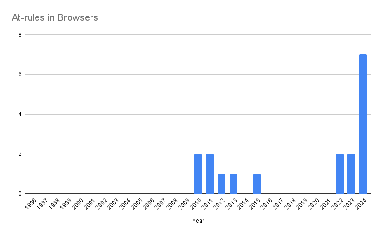 Numbers of at-rules with support in at least one major browsers. There have been seven that gained support in 2024