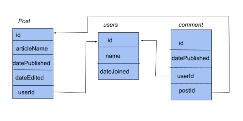 Screenshot of database entity relationships using Google Docs.